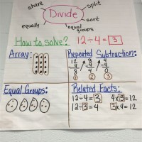 Division Strategies Anchor Chart 3rd Grade