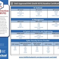 Dod Directive 8140 Certification Requirements Chart