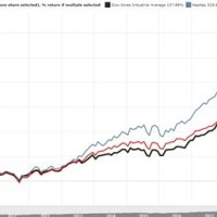 Dow Jones Average Chart Last 10 Years