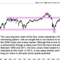 Dow Jones Stock Chart 20 Years
