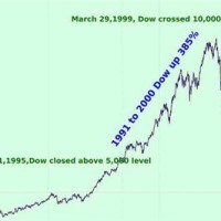 Dow Jones Stock Futures Chart