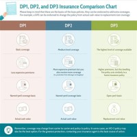 Dp1 Dp2 Dp3 Insurance Parison Chart