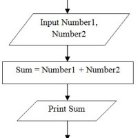 Draw A Flowchart To Find The Addition Of Two Numbers