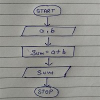 Draw The Flowchart To Find Sum Of Two Numbers