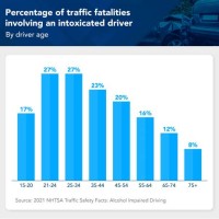 Drunk Driving Charts And Graphs