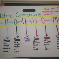 Easy Way To Remember Metric Conversion Chart