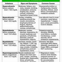Electrolyte Imbalance Symptoms Chart Nursing