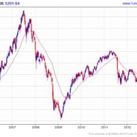Eu Stock Market Chart