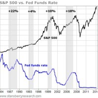 Fed Interest Rate Chart Vs Stock Market