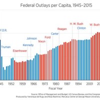 Federal Government Spending By Year Chart