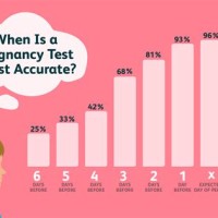 First Response Early Pregnancy Test Accuracy Chart
