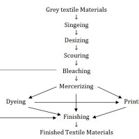 Flow Chart Of Textile Wet Processing Process