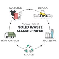Flow Chart Of Waste Management