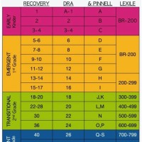 Fountas Pinnell Lexile Grade Level Conversion Chart