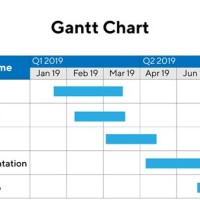 Gantt Chart For Blood Bank Management System
