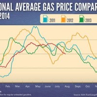 Gas S National Average Chart