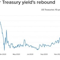 Germany 10 Year Bond Yield Chart