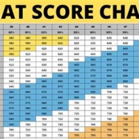 Gmat Test Scores Chart