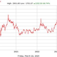 Gold Chart 10 Years Canada