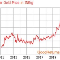 Gold Chart 10 Years India