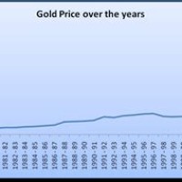 Gold Rate Chart In India 2019