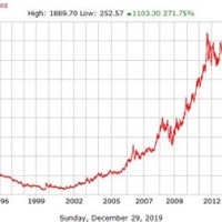 Gold Rate Yearly Chart
