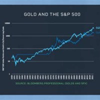Gold S P Ratio Chart