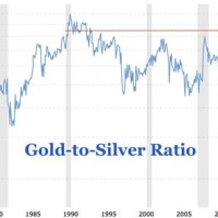 Gold Silver Ratio Historical Charts