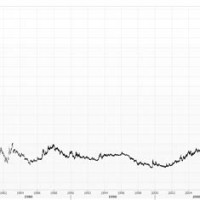 Gold Stocks Historical Chart