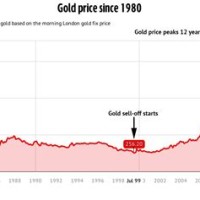 Gold Value Increase Chart