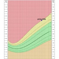 Growth Chart Child Calculator