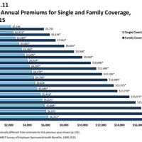 Health Insurance Premium Parison Chart