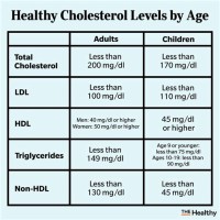Healthy Cholesterol Levels By Age Chart