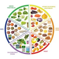 Healthy Vegetarian T Chart