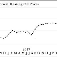 Heating Oil Chart Historical