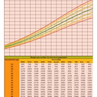 Height And Weight Percentile Chart For Babies