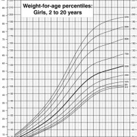Height Weight Chart Child Percentile