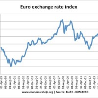 Historical Euro Exchange Rate Chart