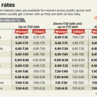 Home Loan Interest Rates Chart India