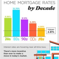 Home Loan Interest Rates Chart