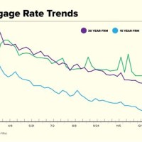 Home Morte Rates Chart