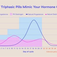 Hormone Levels In Birth Control Pills Chart