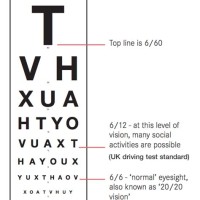 How Far Away Do You Stand To Read An Eye Chart