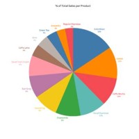 How To Make A Simple Pie Chart In Tableau