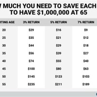 How To Save A Million Dollars Chart