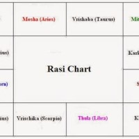 How To Understand Horoscope Chart Tamil