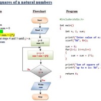 How To Write Algorithm And Flowchart In C