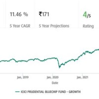 Icici Prudential Bluechip Fund Growth Nav Chart