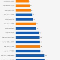 Intel Processor Power Consumption Chart