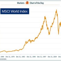 International Stock Market Index Chart